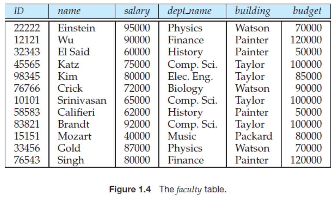 The faculty table