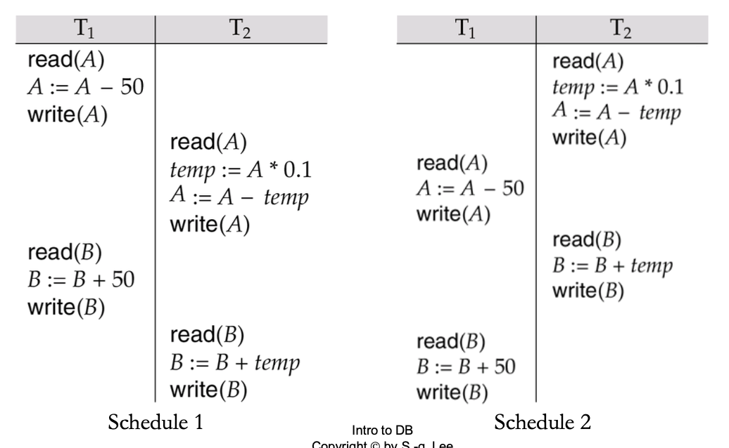 Serializable Schedule