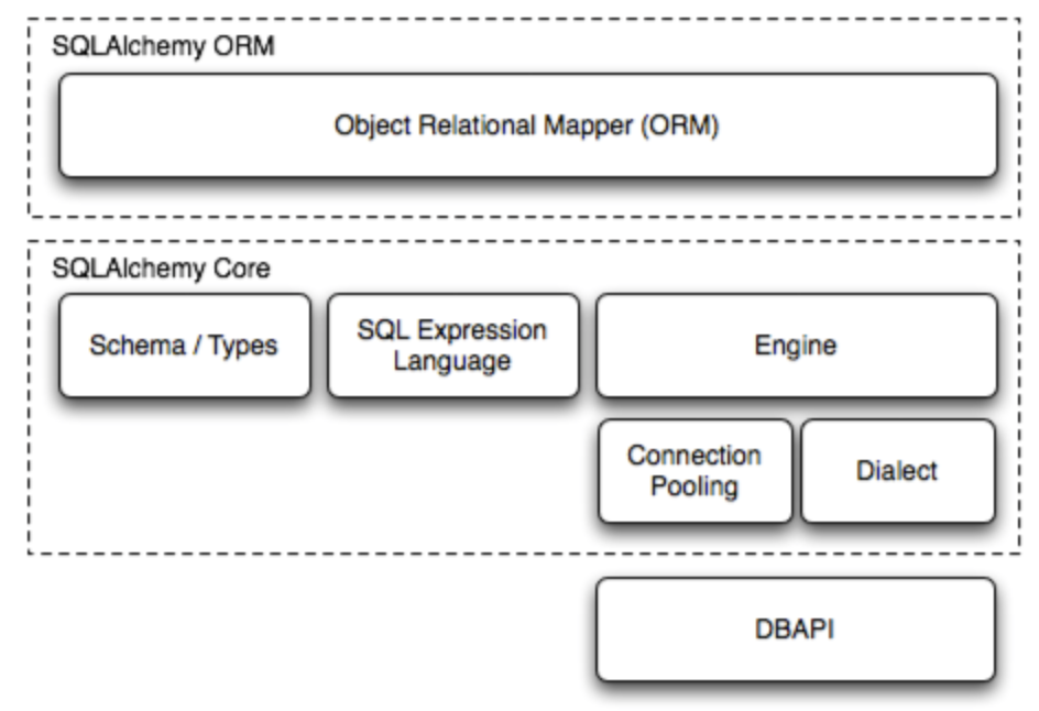 SQLAlchemy Architecture