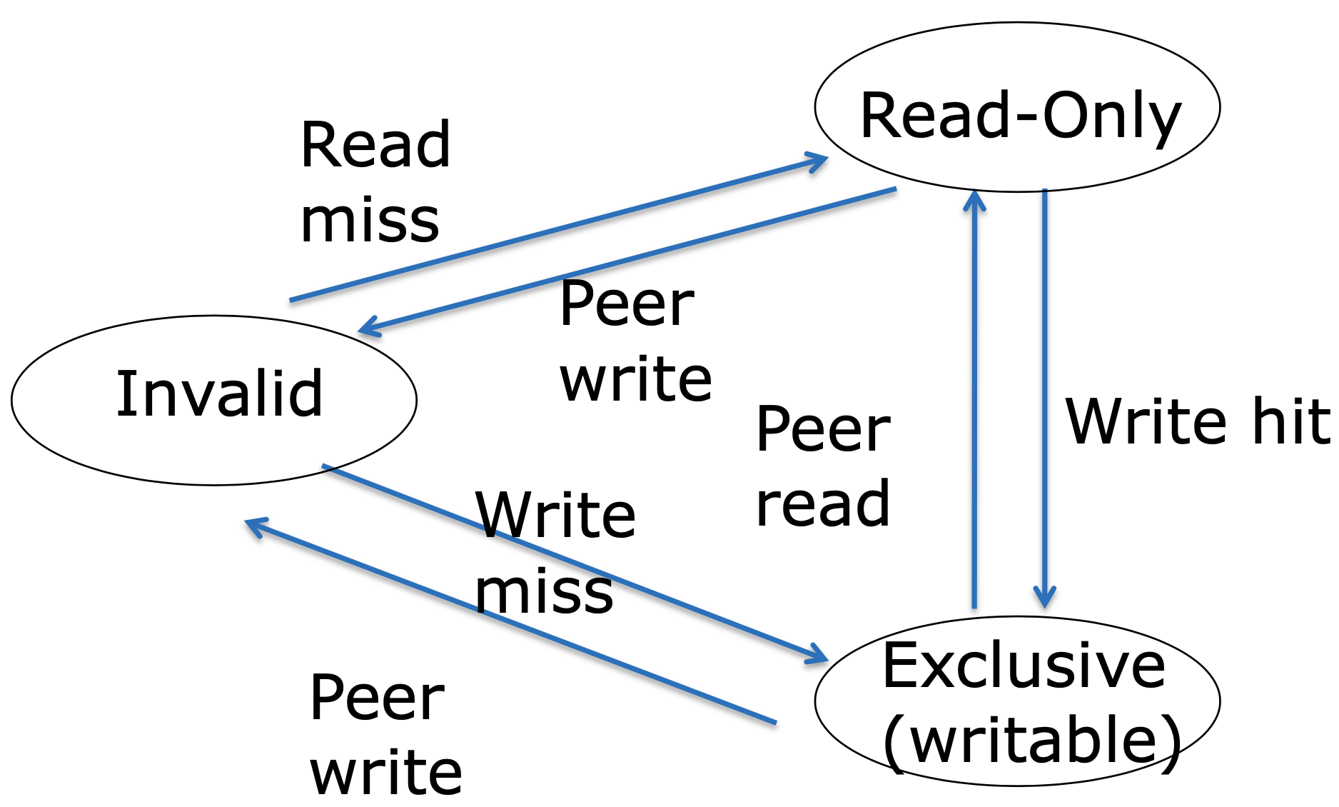 Cache State Machine