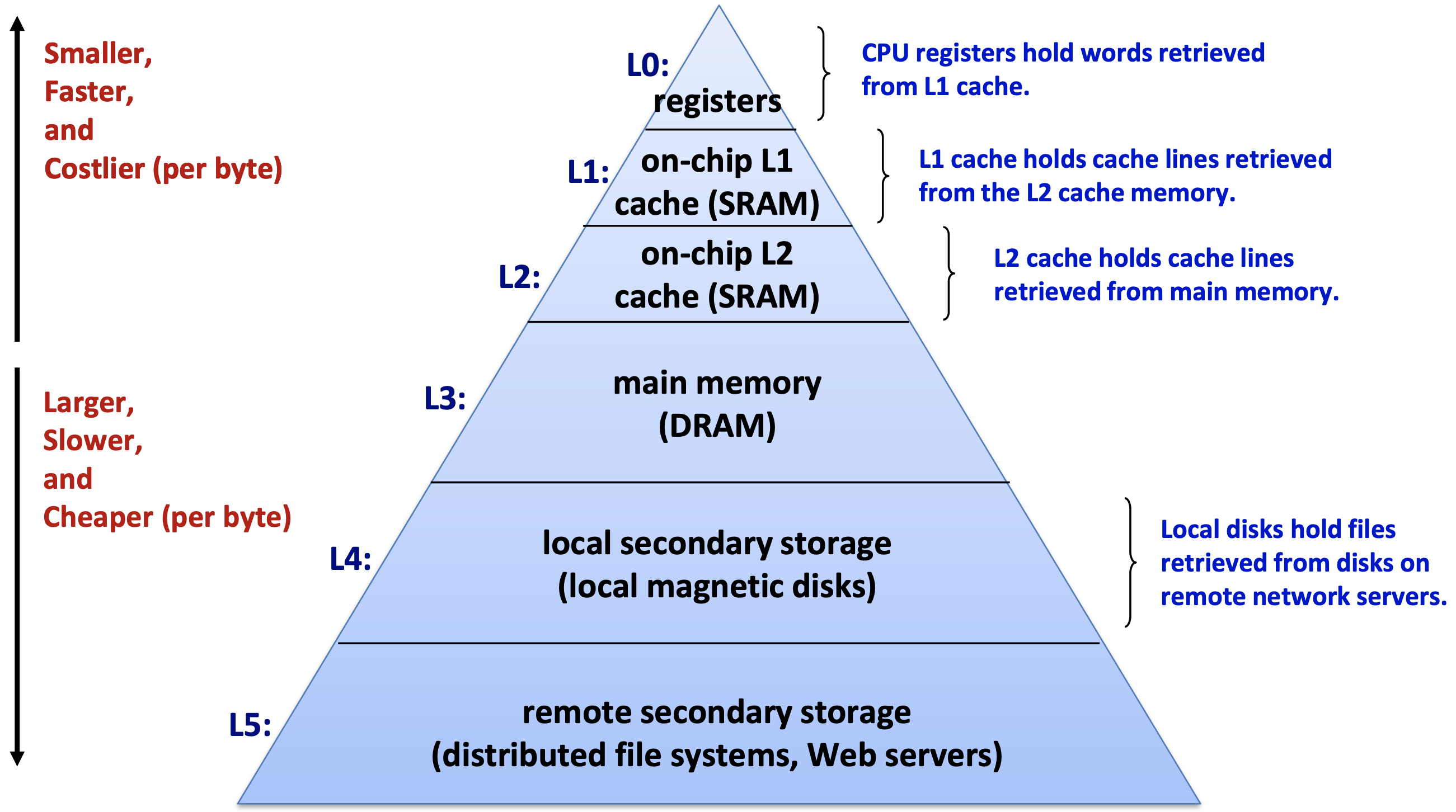 Memory Hierarchy