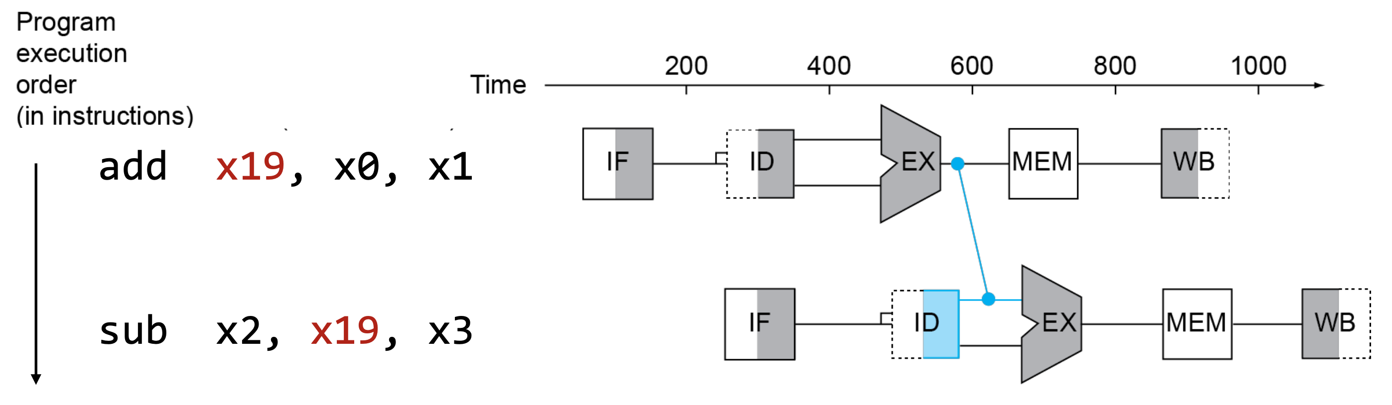 Pipeline Hazard Programming Study Note