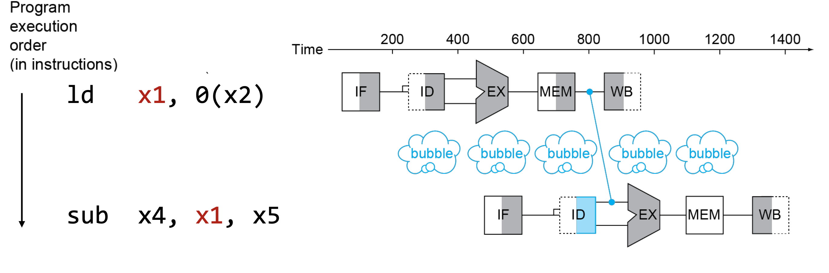 Load-Use Data Hazard