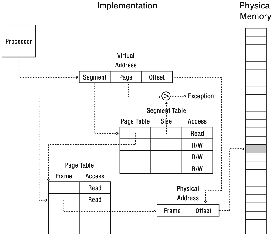 Paged Segmentation