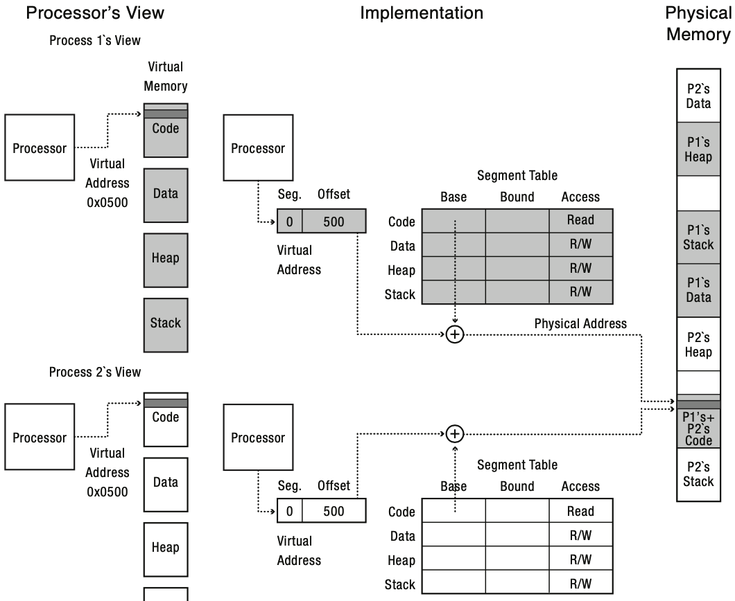 Segmentation